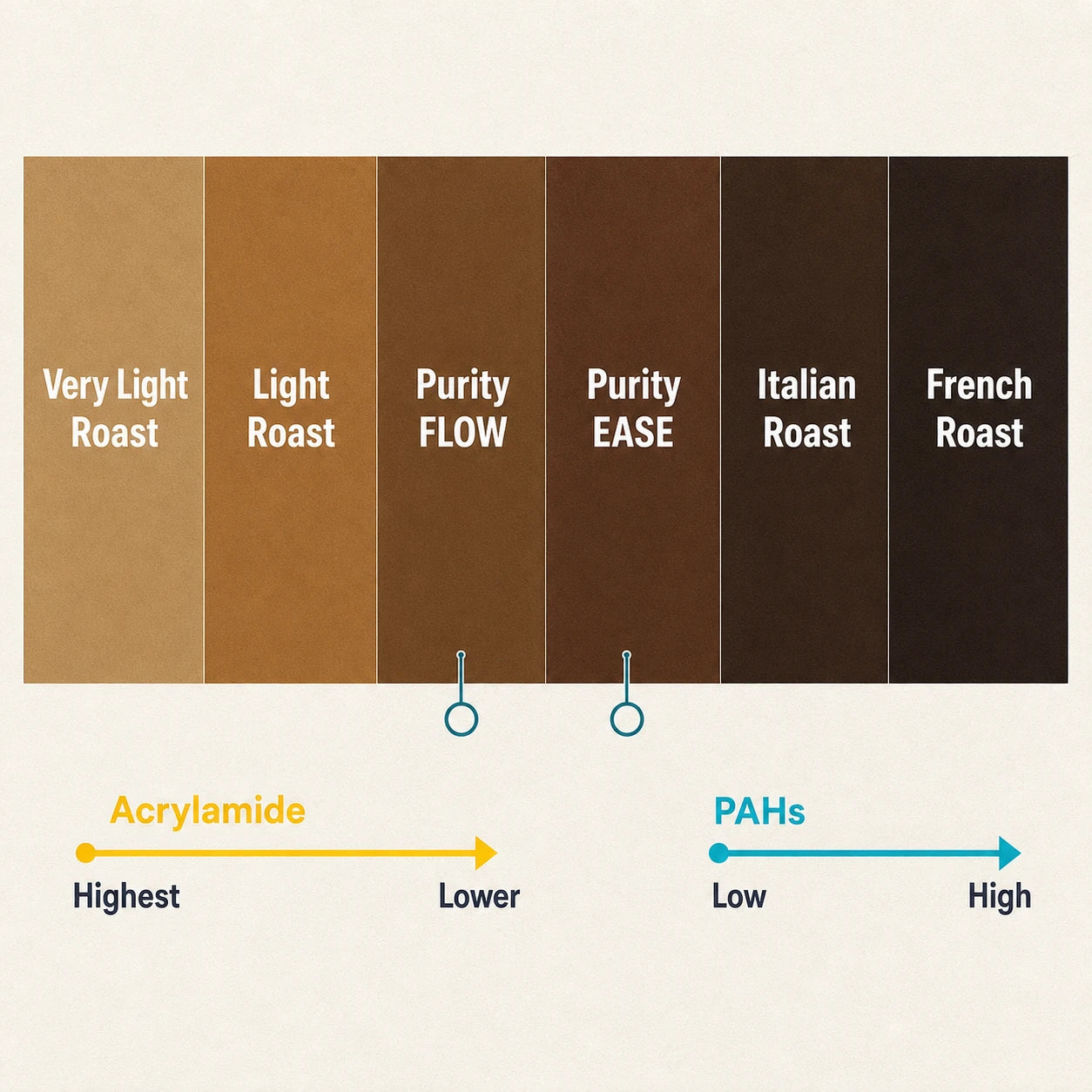 Purity EASE roast profile